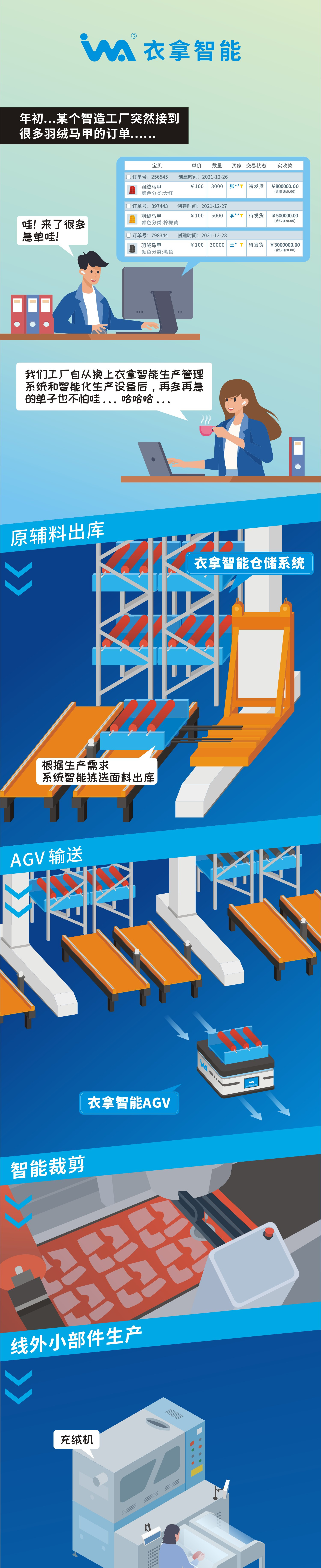 一組漫畫告訴你，什么是衣拿智能整廠規(guī)劃解決方案！